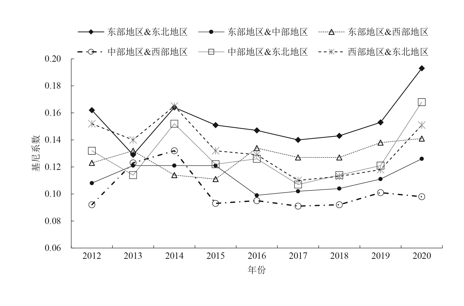 区域间基尼系数